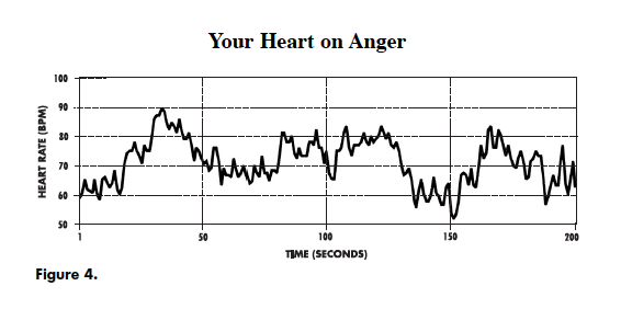 Your Heart on Anger
