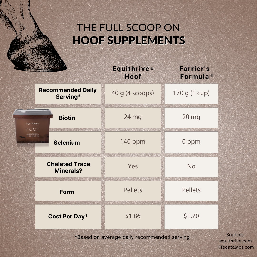 Equithrive Hoof vs Farriers Formula