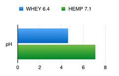 pH Hemp 7.1 vs Whey 6.4