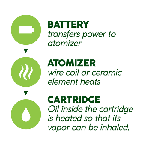 How a 510-battery works (infographic)