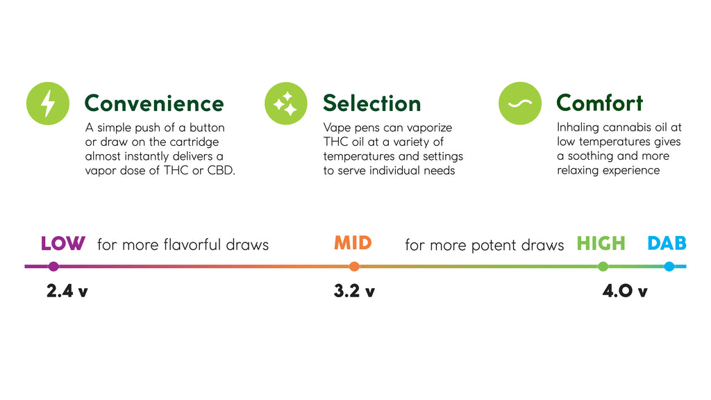 Vape Pen, Wax Pen, Dab Pen - Understanding the Difference