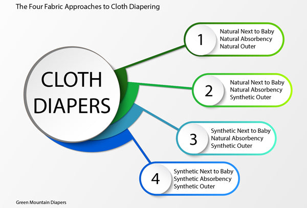 four fabric choices for cloth diapering natural and synthetic pocket diapers chart