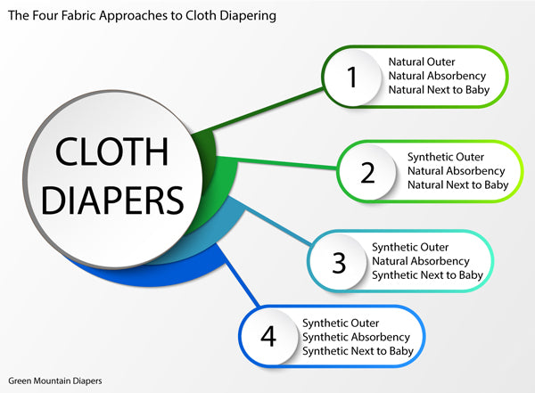 kinds of cloth diapers natural and synthetic