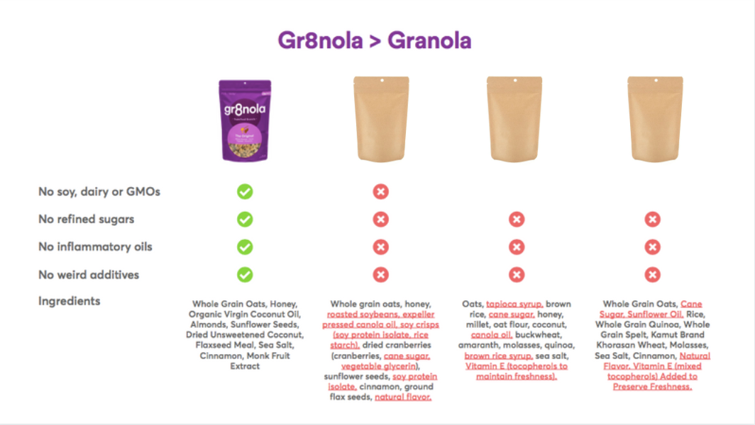 Gr8nola vs Leading Granola Brands