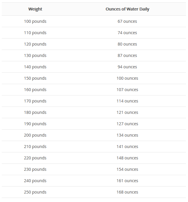 daily water intake vs size table