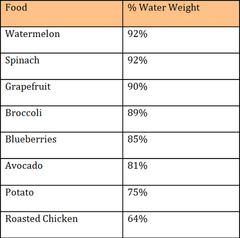 Foods and % Water