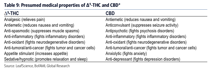Medical use of THC and CBD