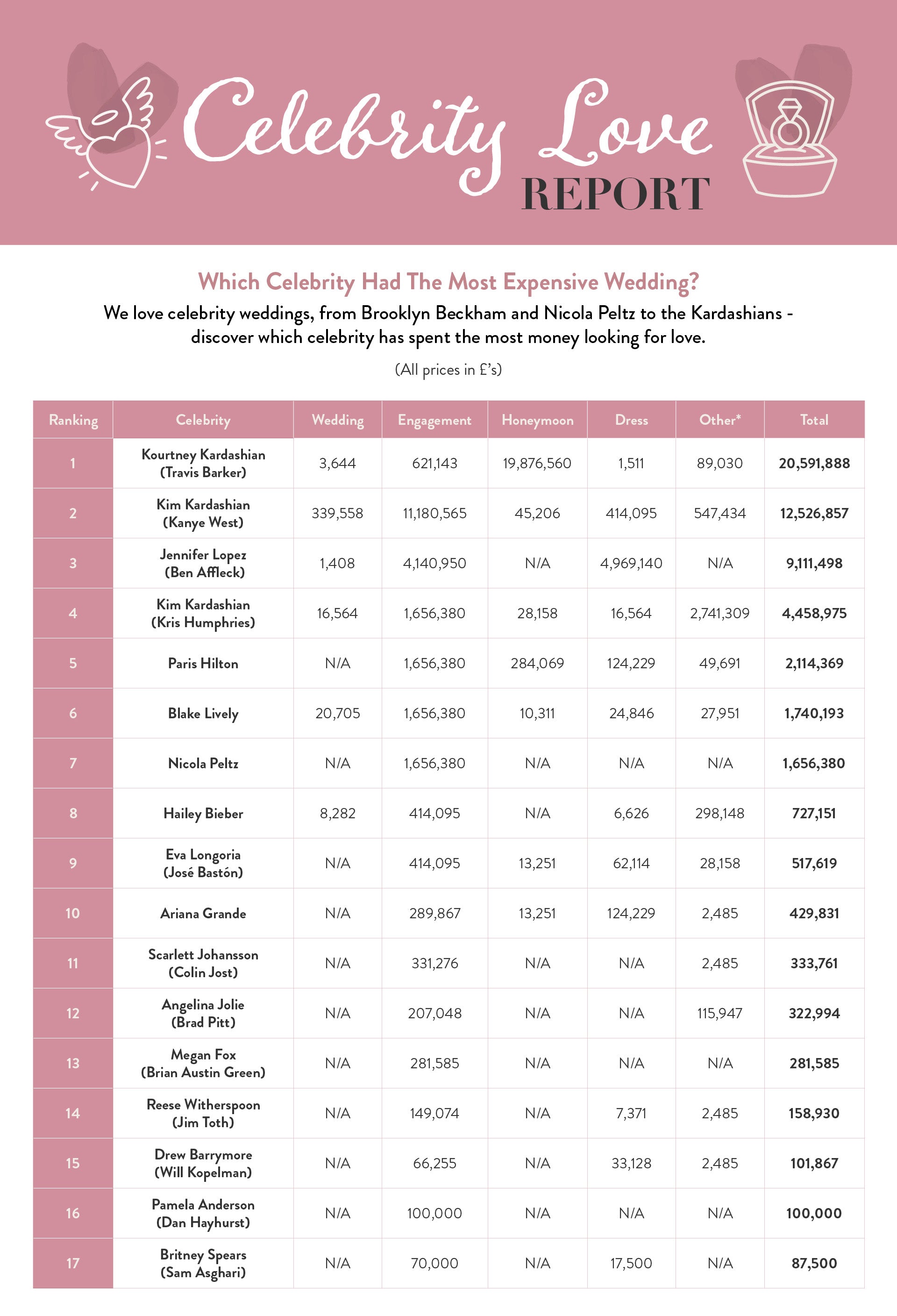 Celebrity Wedding Rings: Which celebrity has the most expensive wedding infographic