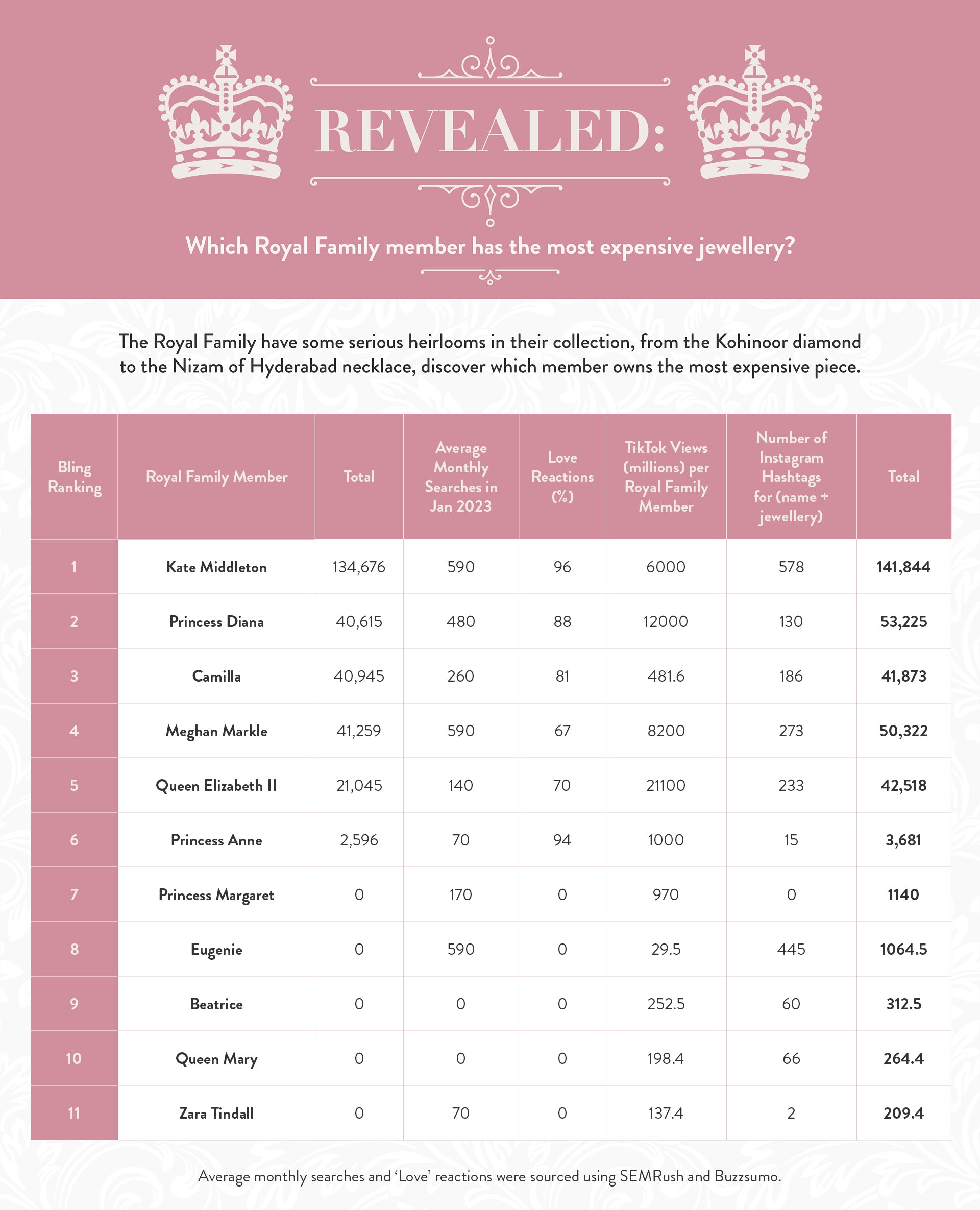 Which royal family member has the most expensive jewellery; Most expensive jewellery in the Royal Family revealed infographic