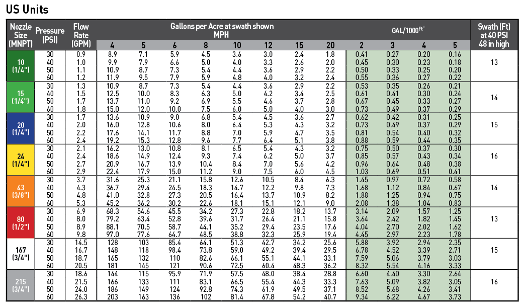 XT Boom X Tender Spray Nozzle U.S. Performance Chart