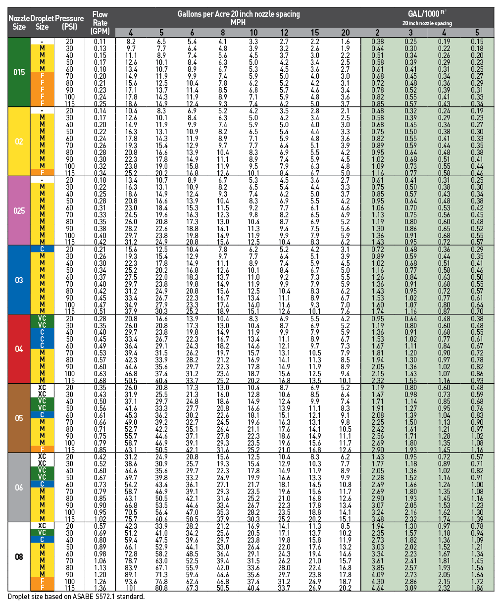 Guardian Spray Nozzle U.S. Performance Chart