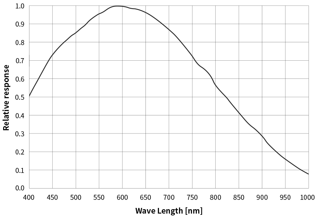 ZWO Quantum Efficiency