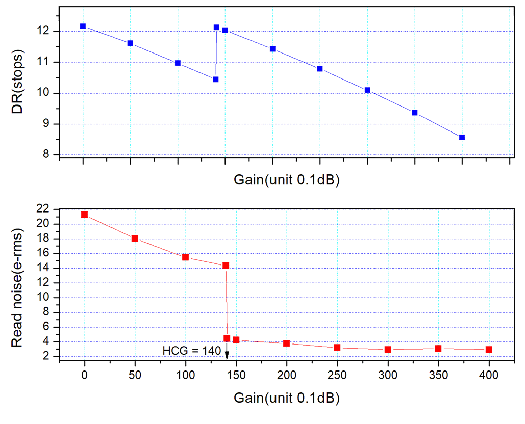 Dymanic Range vs. Readout Noise