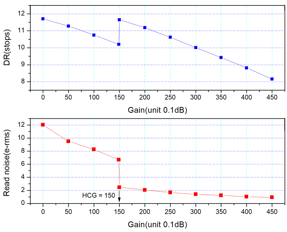 Dymanic Range vs. Readout Noise