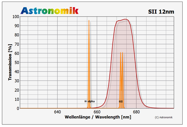 Astronomik SII Transmissions