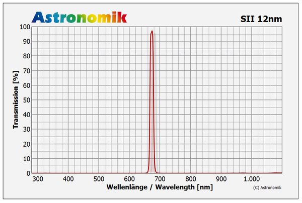 Astronomik SII Transmissions