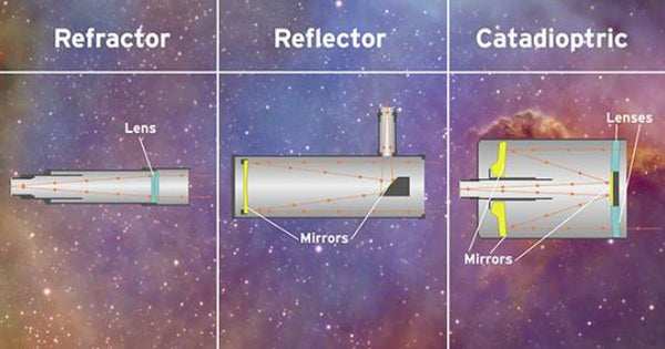 What are the different types of telescopes? - there are three main types.