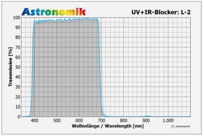 Astronomik L2 Filter Transmission