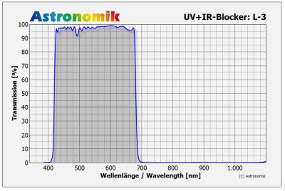 Astronomik L3 Filter Transmission