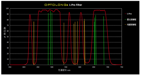 Optolong L-Pro Light Pollution Telescope Camera Filter - Nikon-FF Clip-transmission-01