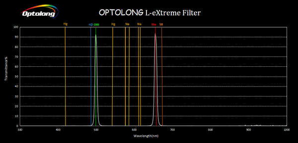 Optolong L-eXtreme Dual-band Filter - 2-inch-transmission-01