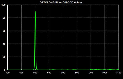 Kit de filtres pour télescope Optolong LRGB HA SII & OIII - Graphique OIII