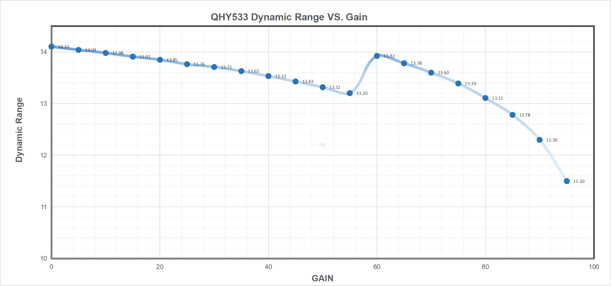 533M Dynamic Range vs. Gain