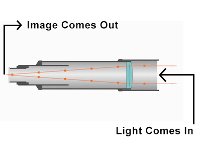 Refractor Telescopes