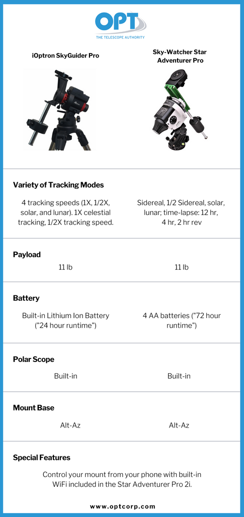star adventurer pro vs ioptron skyguider pro