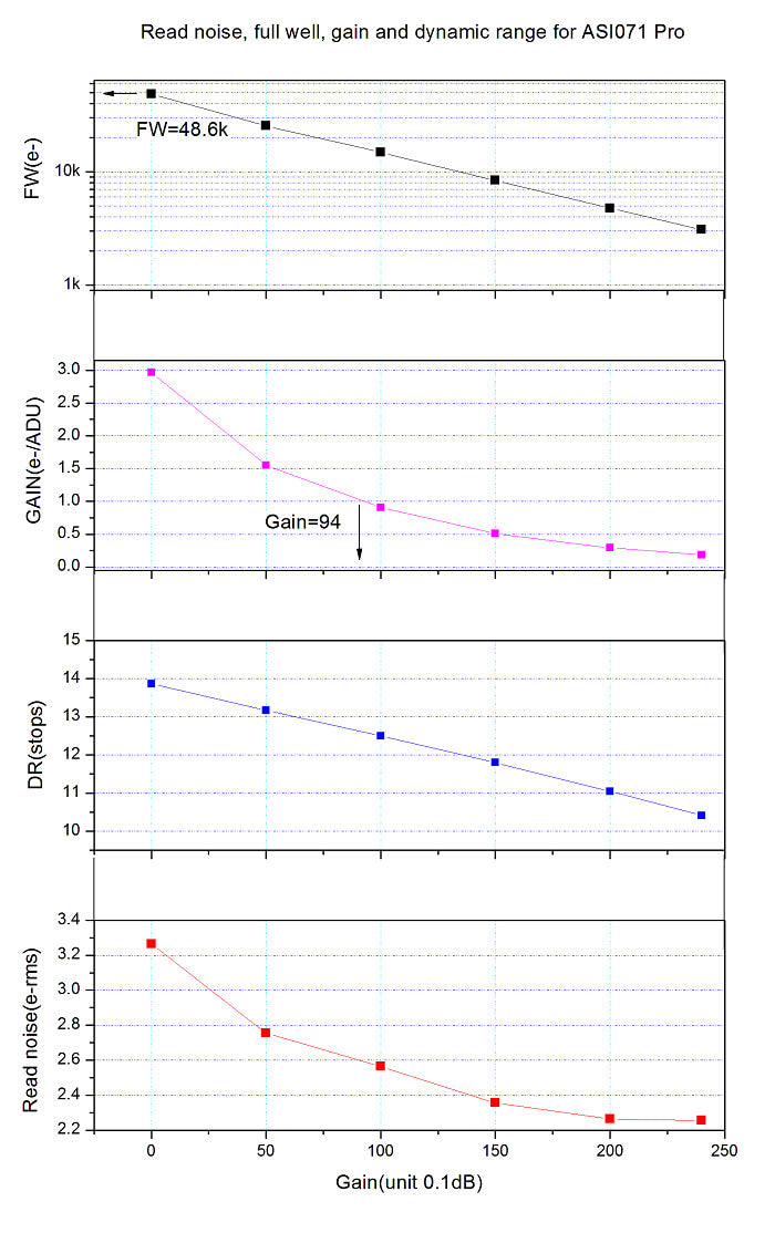 ZWO ASI 071 DDR Astrophotography Performance