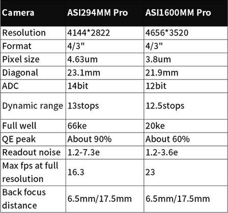 ZWO ASI294 Monochrome Specs Table