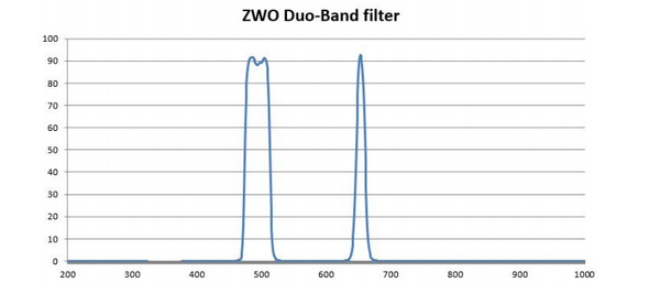 ZWO Duo Band Filter Transmission Rates