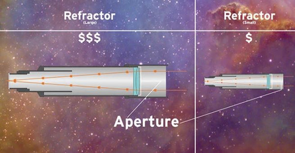 why some apertures cost more