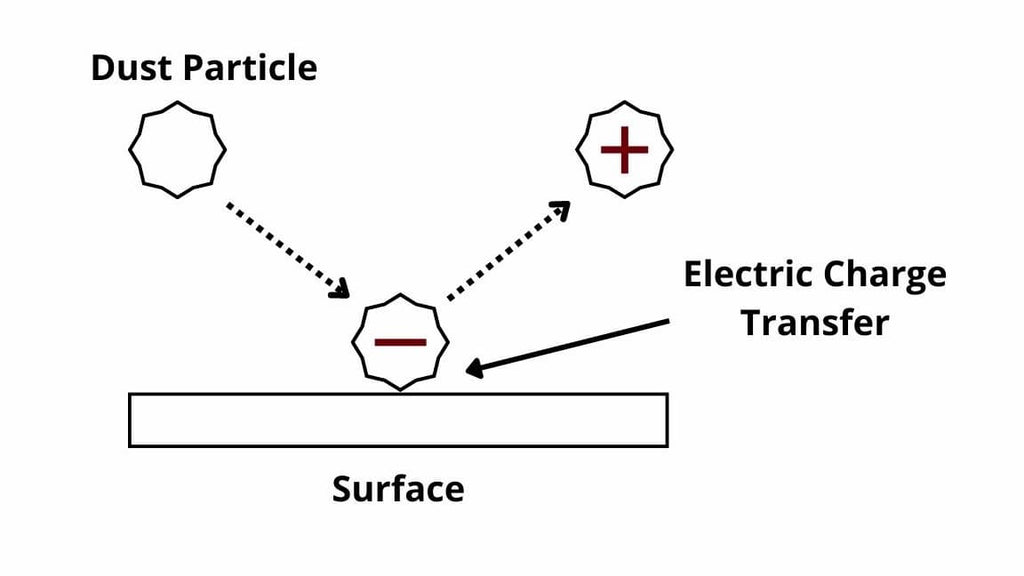 When dust particles collide with a surface, they get electrically charged due to transfer of static electricity