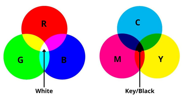 Visual representation of the colour circles and the intersecting colours that form from the primary colours of RGB and CMYK.