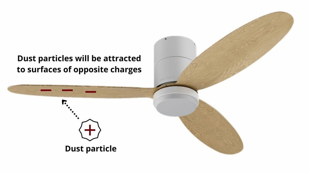 Electrically charged dust particles are attracted to surfaces of the opposite charges, making them stick on surfaces like ceiling fan blades.
