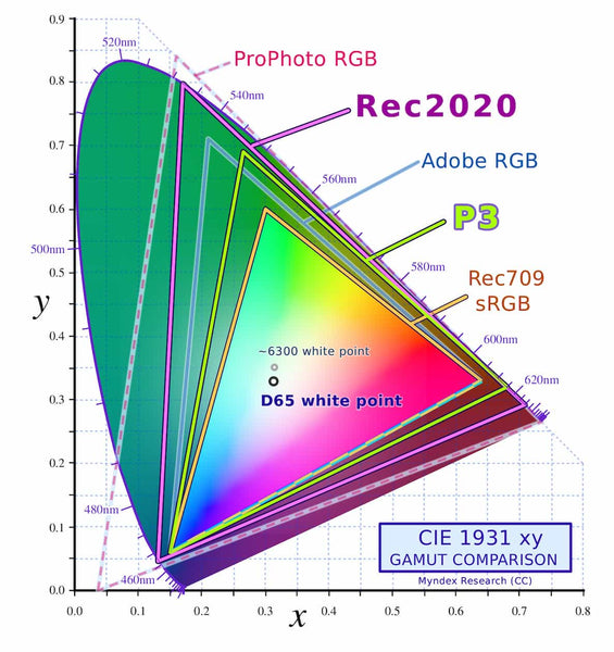 CIE 1931 Chromaticity Diagram which showcases the different range and extent of the visible colour spectrum that different colour spaces have. Some colour spaces can achieve colours that those with lower colour gamut cannot.