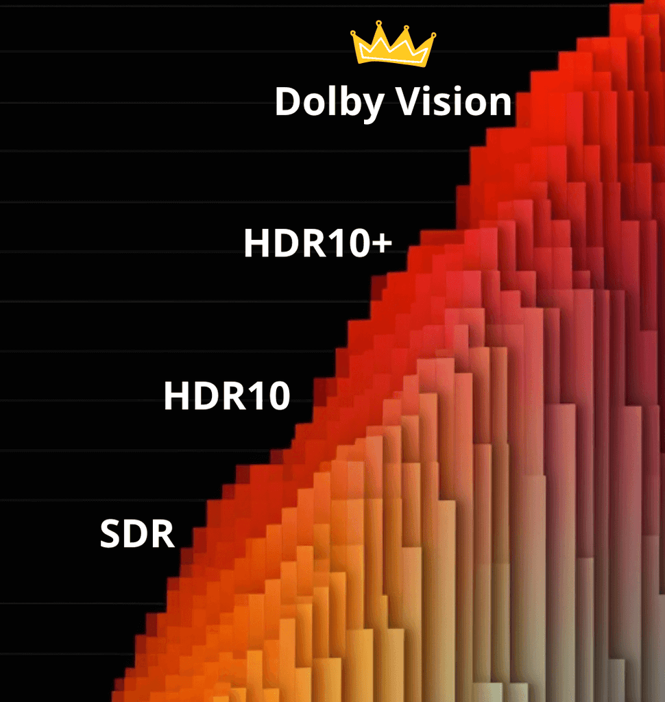 Different types of HDR formats ranked, with Dolby Vision being the best