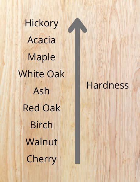 Wood Hardness of different types of wood for tables