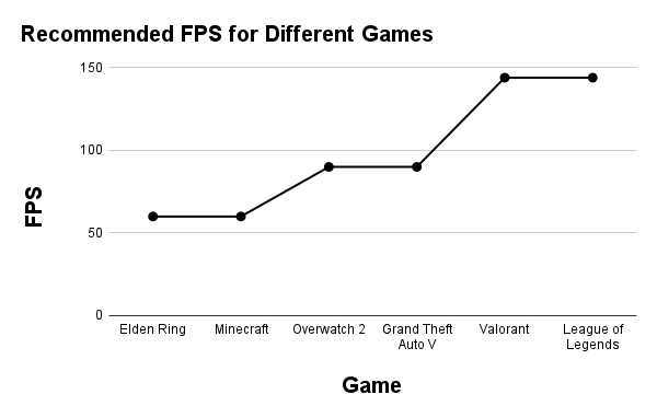 Recommended FPS rates for popular games that gamers play.