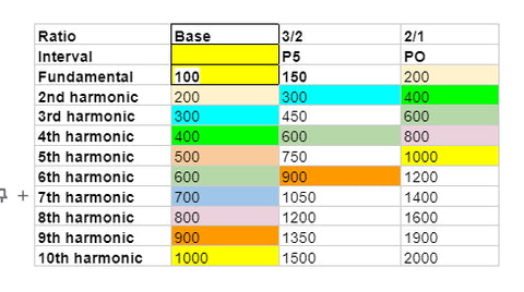 table of 10 common harmonics - 3