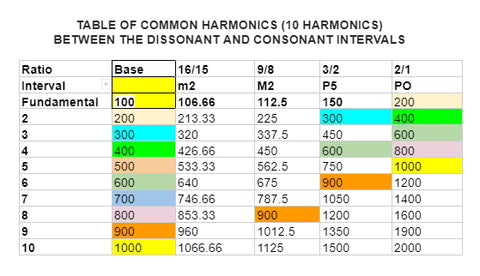 table of 10 common harmonics