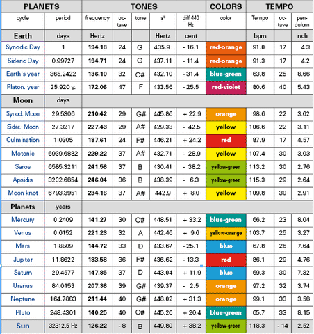 table of planetary tones