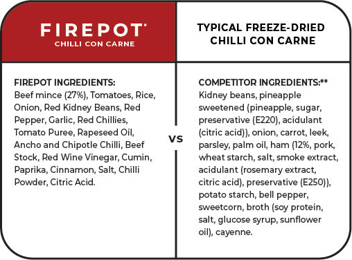 Firepot meals compared with the competition