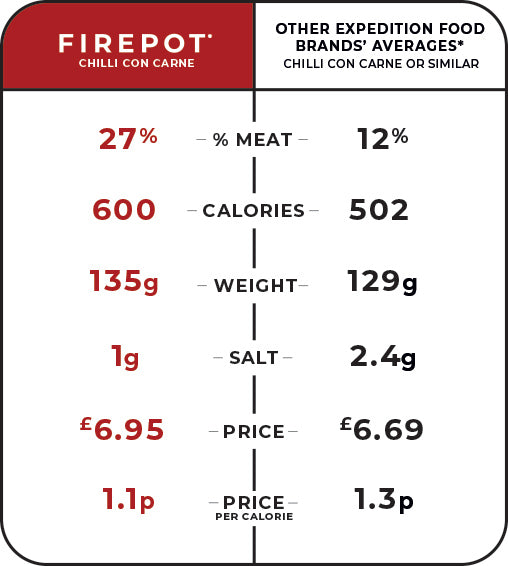 Firepot meals compared with the competition