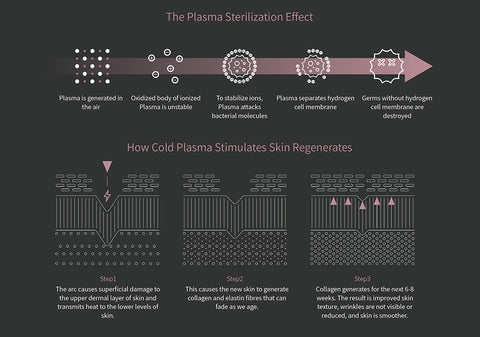 How plasma sterilize the skin