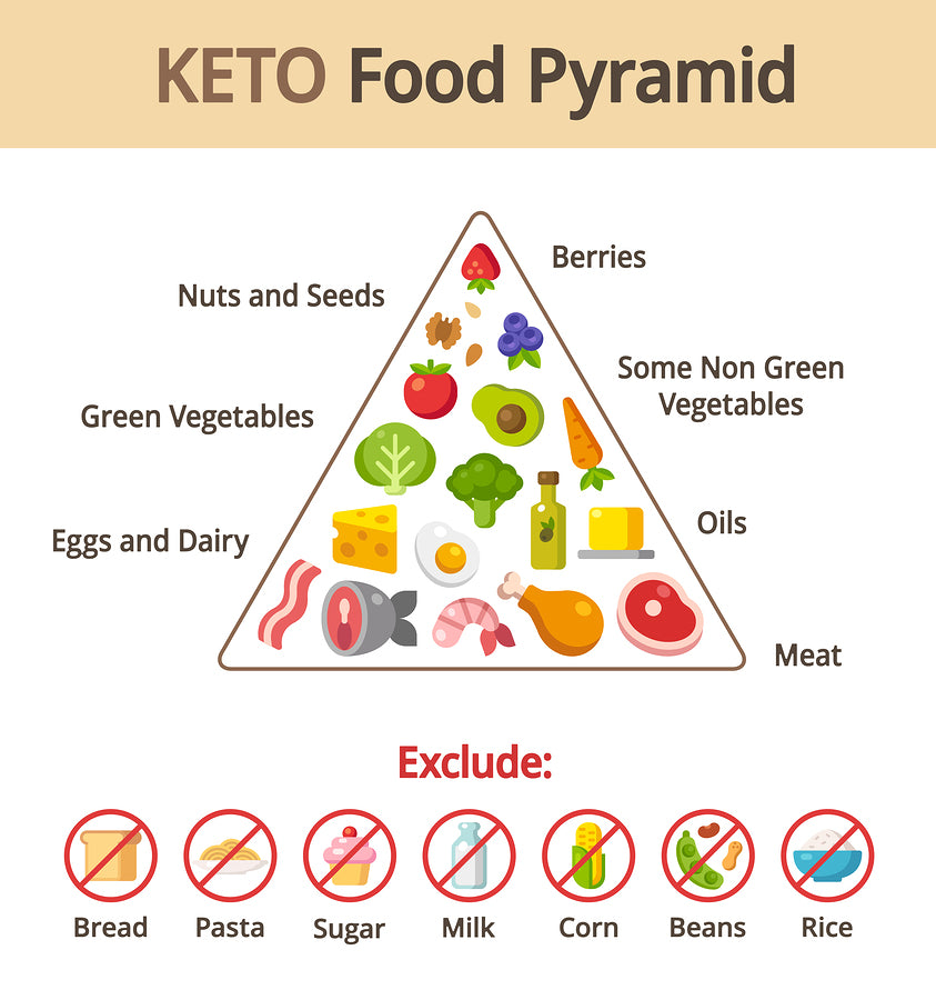 The Keto Diet, Is It Good For You?