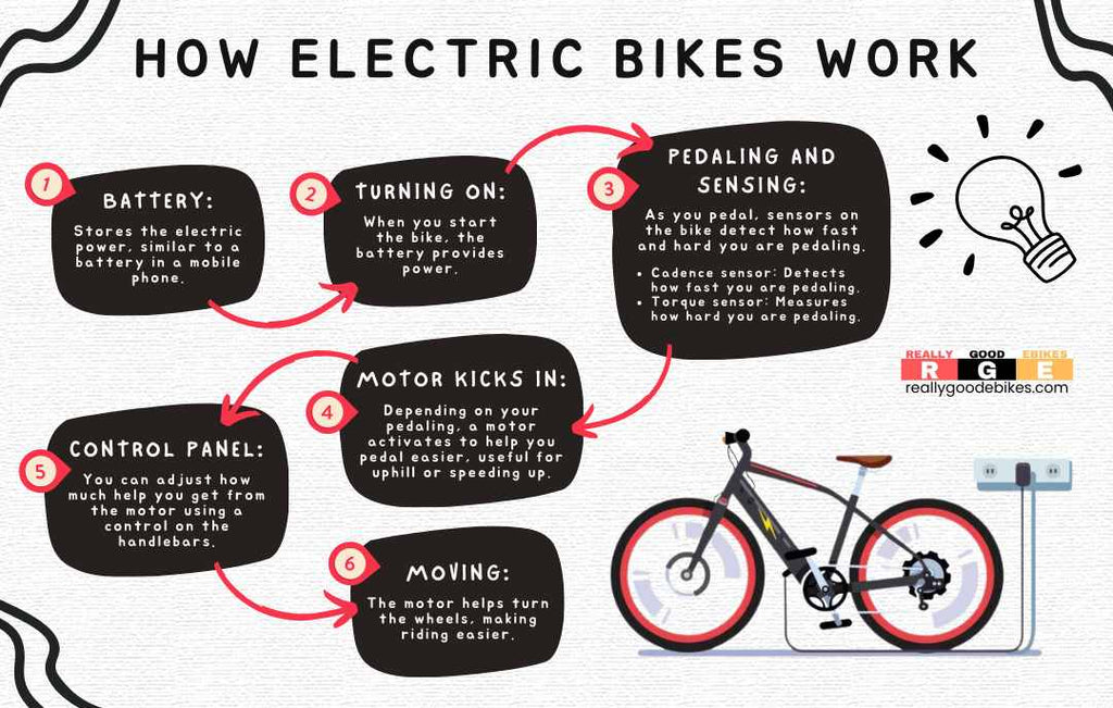 How electric bikes work