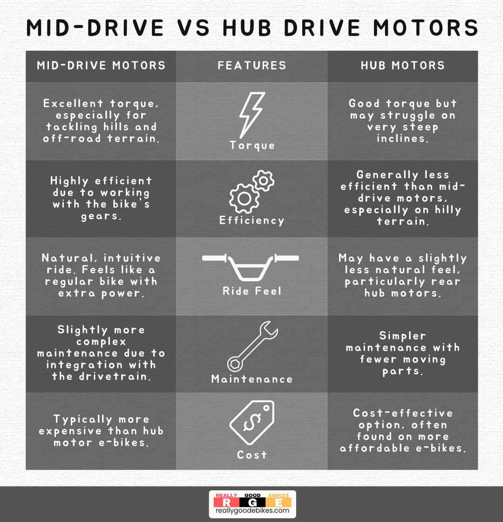Pros and cons of mid-drive vs. hub motors