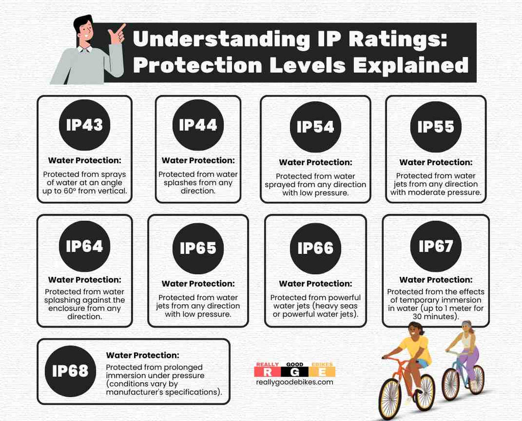 Understanding IP Ratings Protection Levels Explained